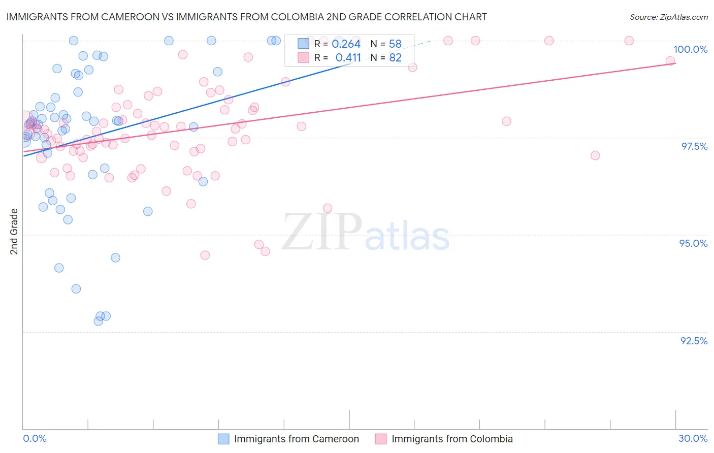 Immigrants from Cameroon vs Immigrants from Colombia 2nd Grade