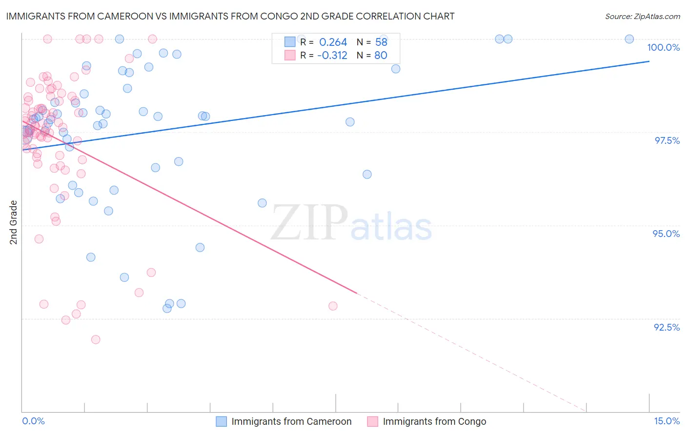 Immigrants from Cameroon vs Immigrants from Congo 2nd Grade