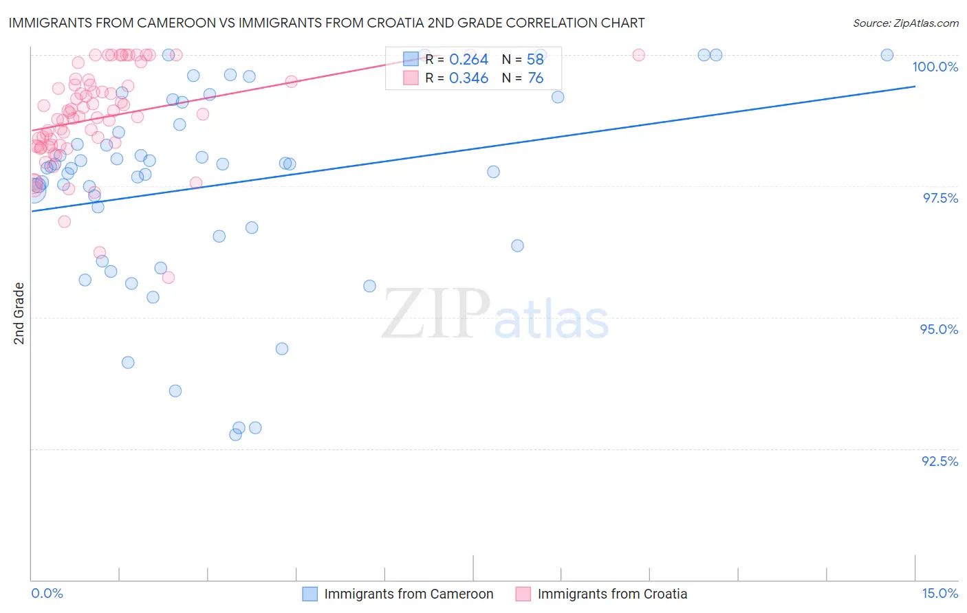 Immigrants from Cameroon vs Immigrants from Croatia 2nd Grade