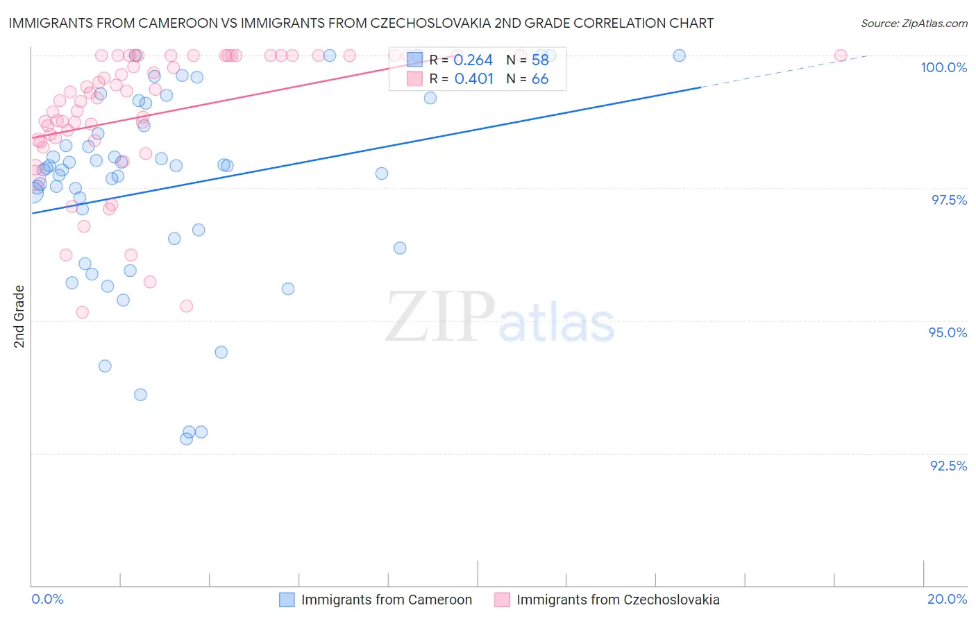 Immigrants from Cameroon vs Immigrants from Czechoslovakia 2nd Grade