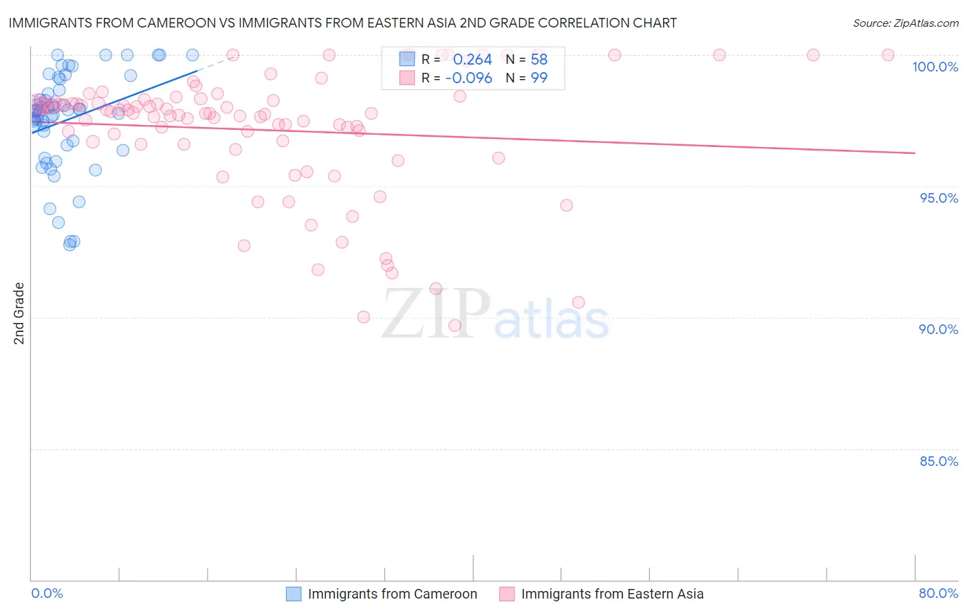 Immigrants from Cameroon vs Immigrants from Eastern Asia 2nd Grade