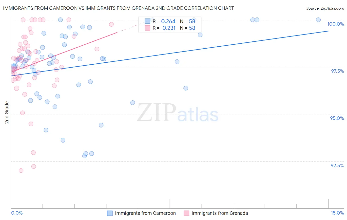 Immigrants from Cameroon vs Immigrants from Grenada 2nd Grade