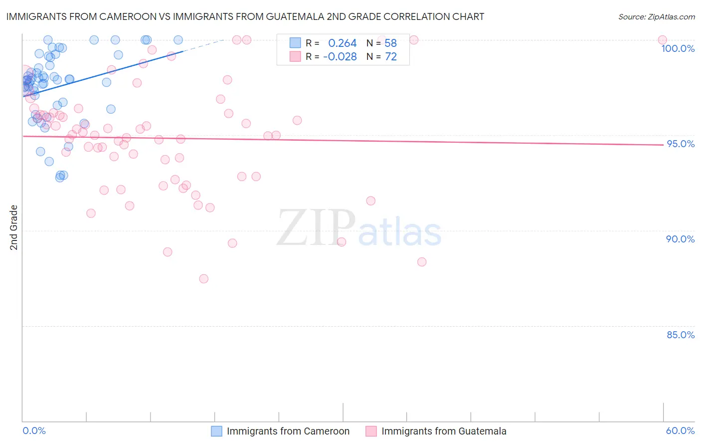 Immigrants from Cameroon vs Immigrants from Guatemala 2nd Grade