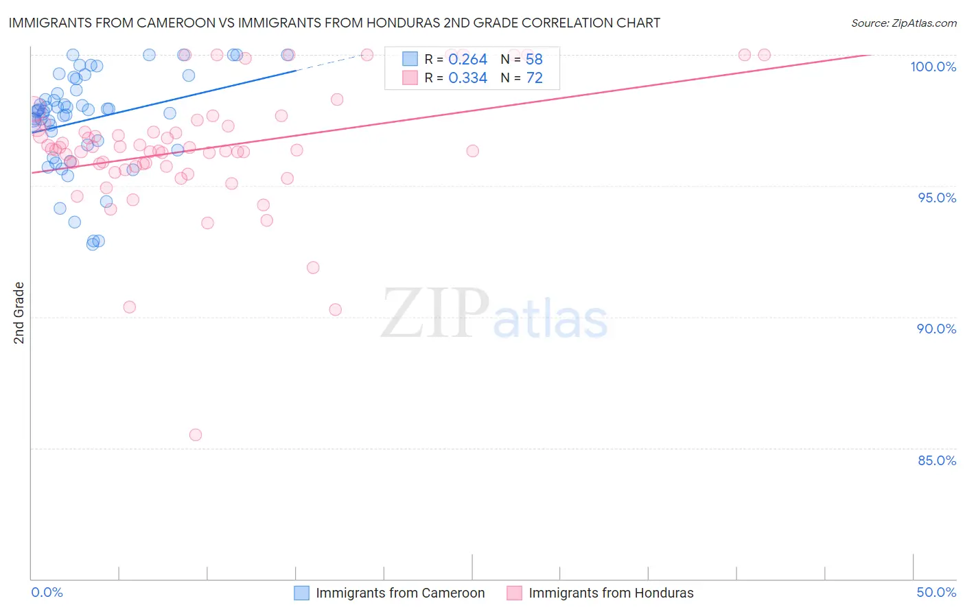 Immigrants from Cameroon vs Immigrants from Honduras 2nd Grade