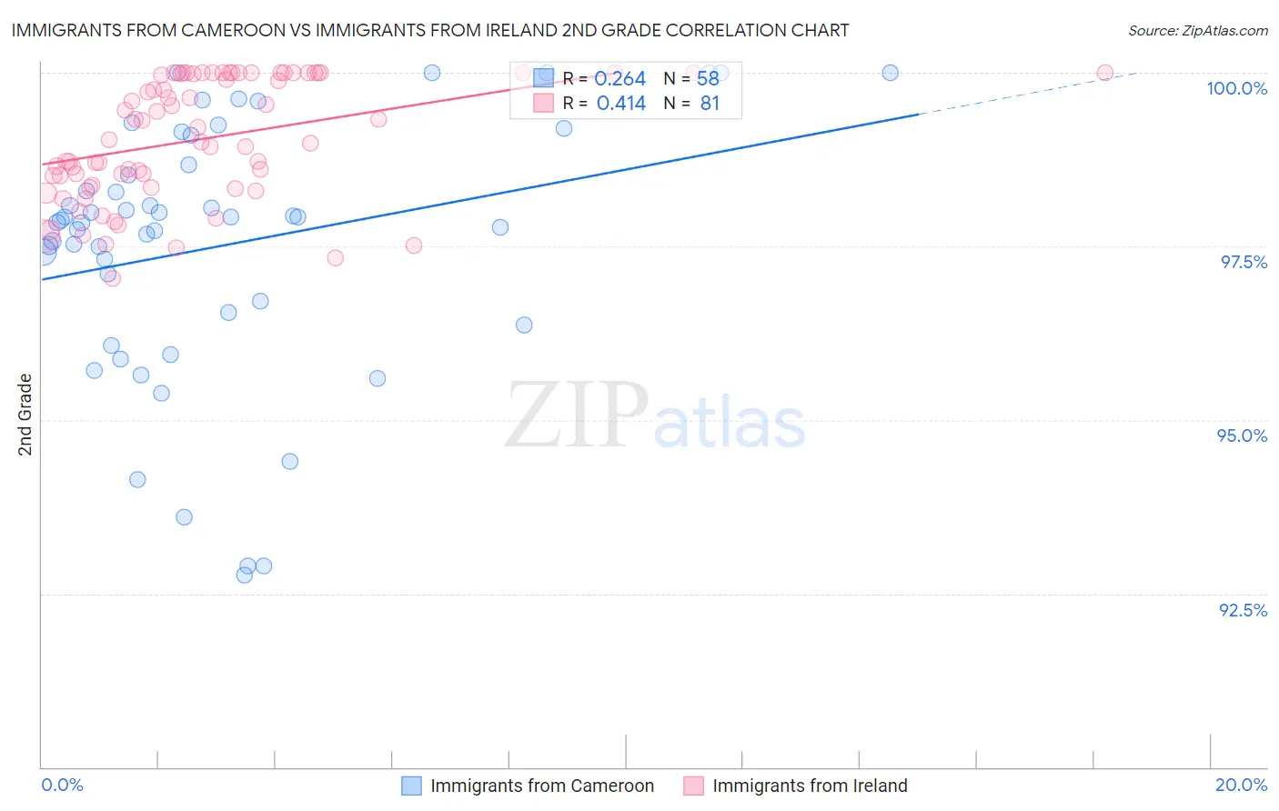 Immigrants from Cameroon vs Immigrants from Ireland 2nd Grade