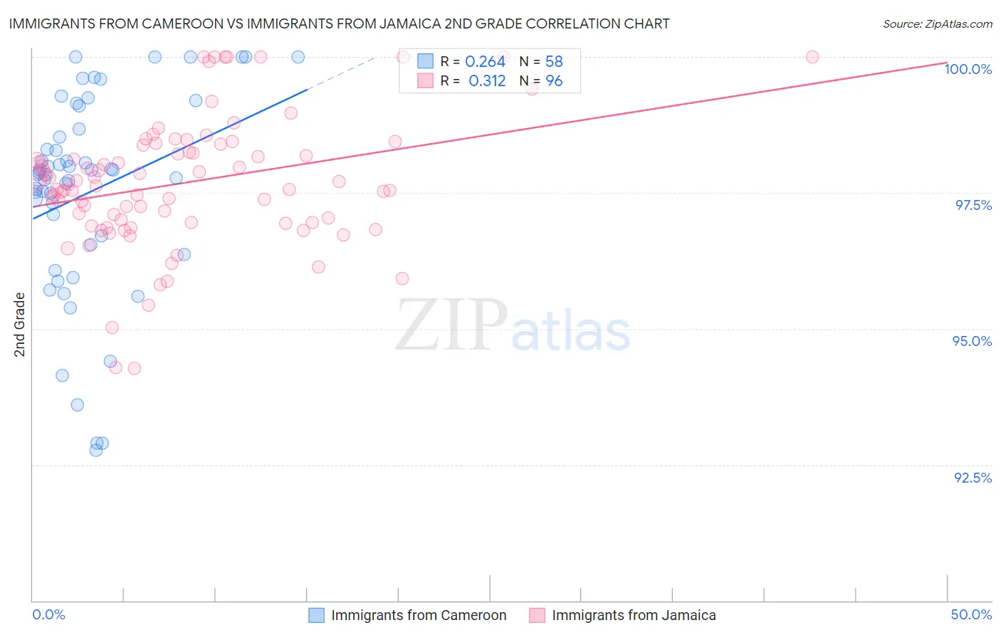 Immigrants from Cameroon vs Immigrants from Jamaica 2nd Grade