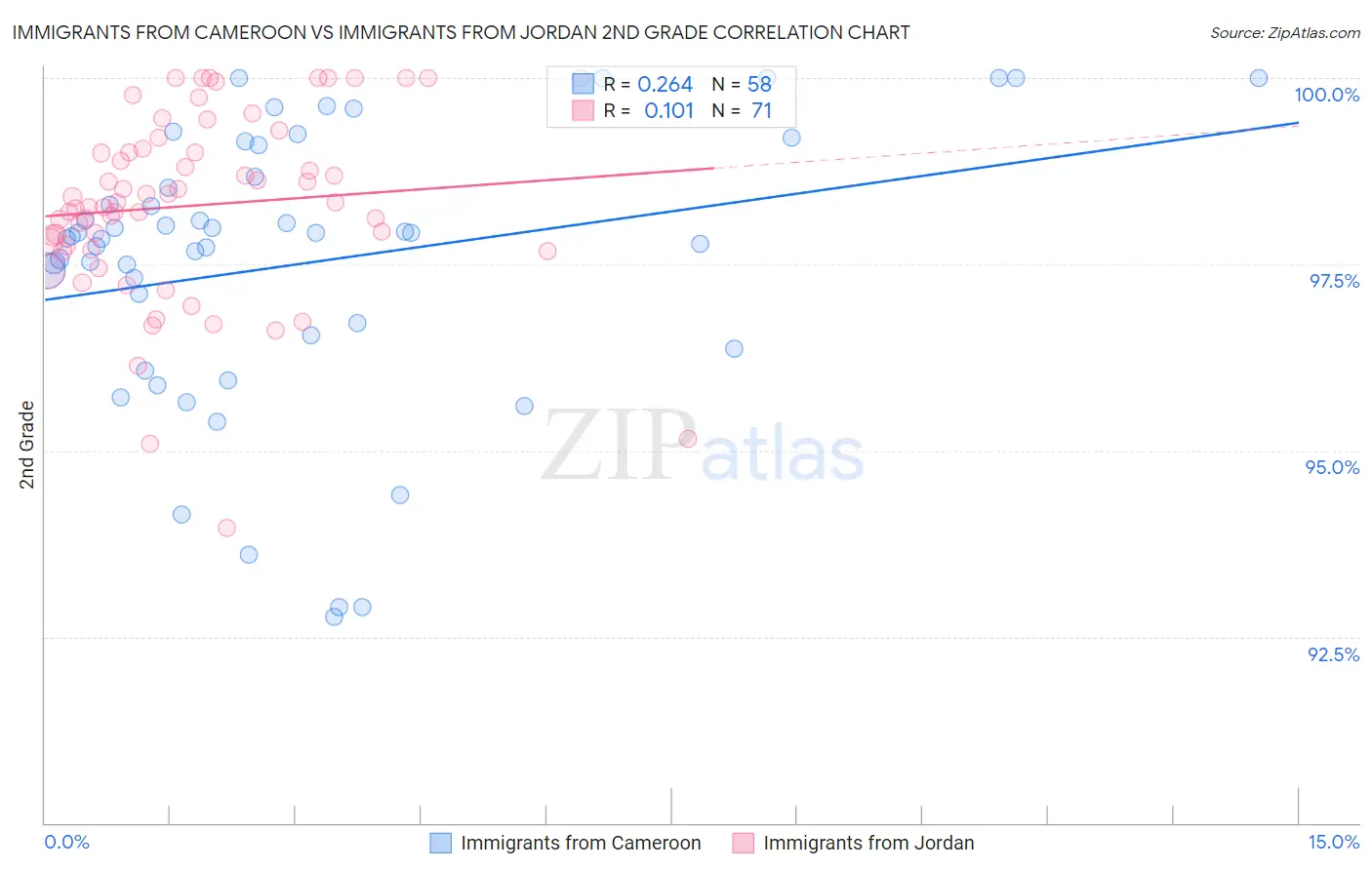 Immigrants from Cameroon vs Immigrants from Jordan 2nd Grade