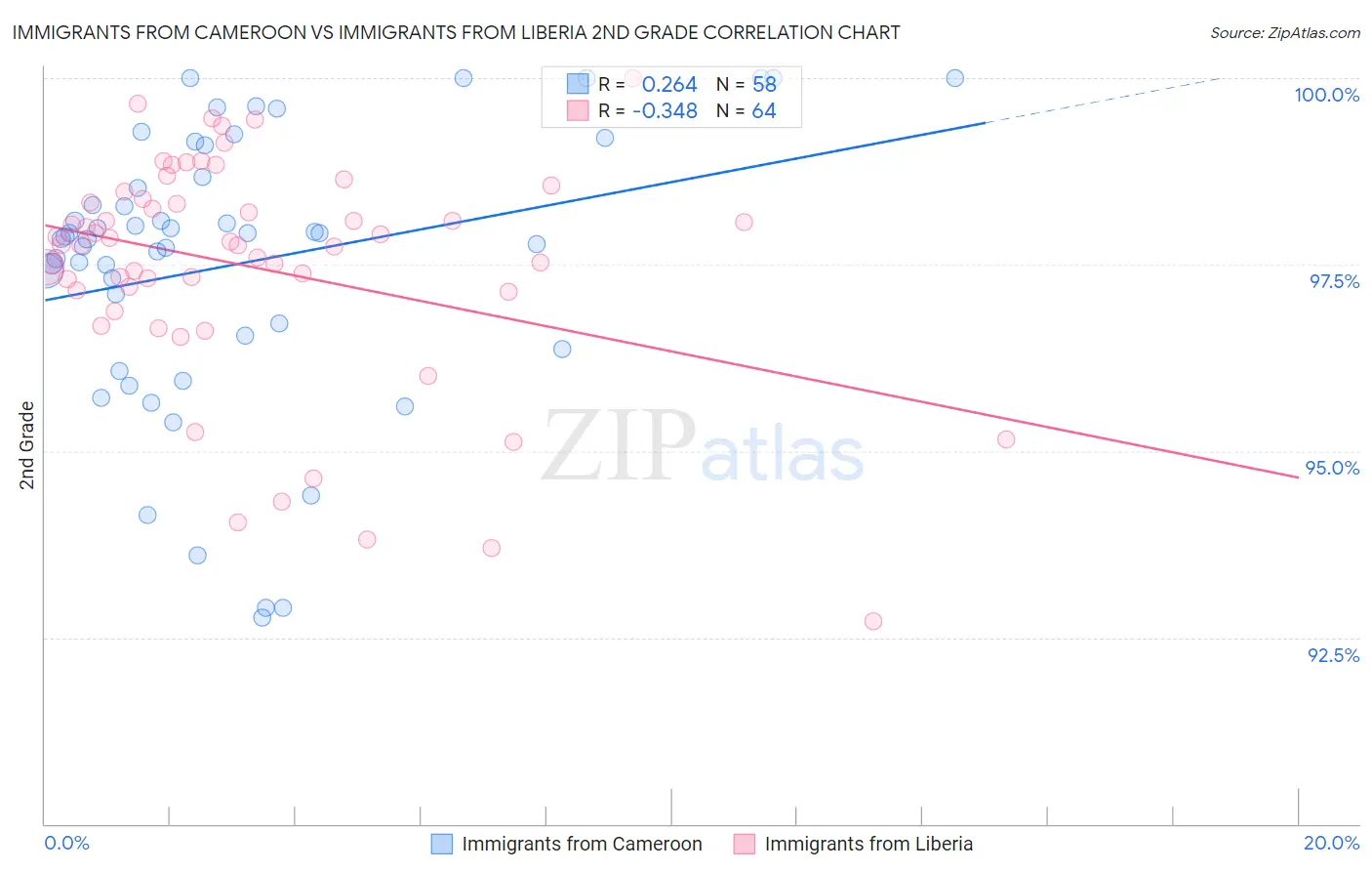 Immigrants from Cameroon vs Immigrants from Liberia 2nd Grade