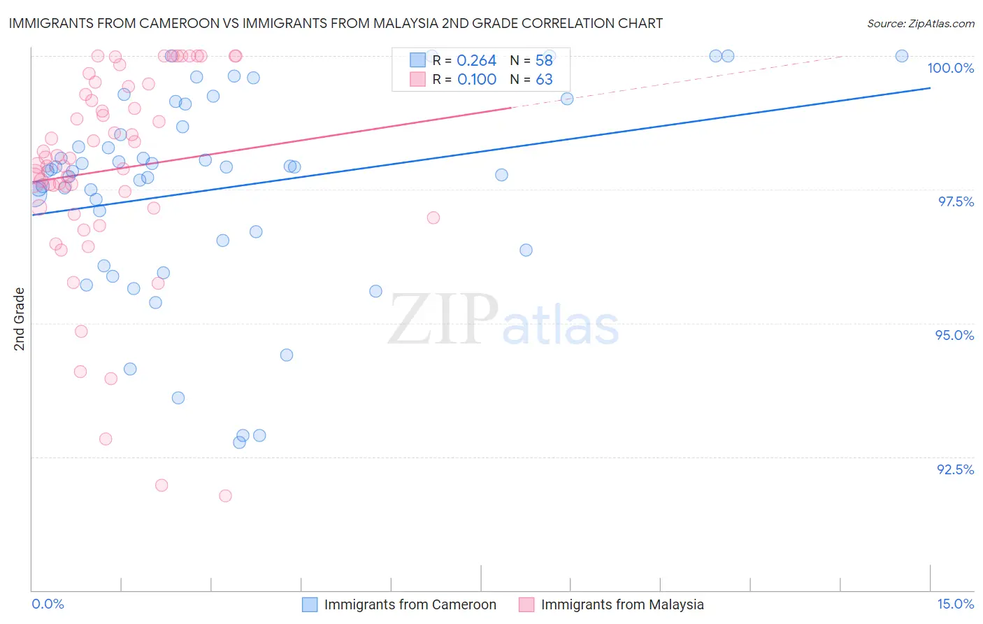 Immigrants from Cameroon vs Immigrants from Malaysia 2nd Grade