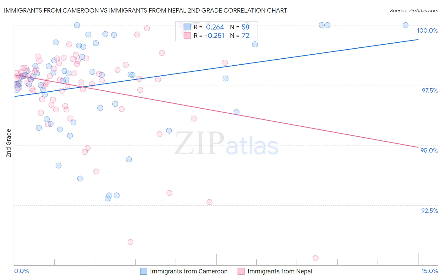 Immigrants from Cameroon vs Immigrants from Nepal 2nd Grade