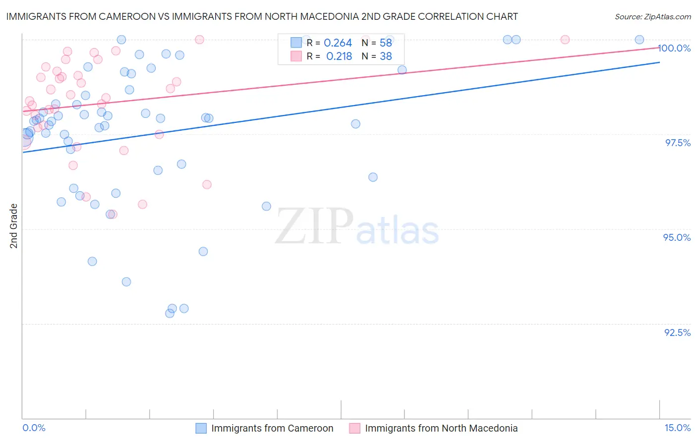 Immigrants from Cameroon vs Immigrants from North Macedonia 2nd Grade