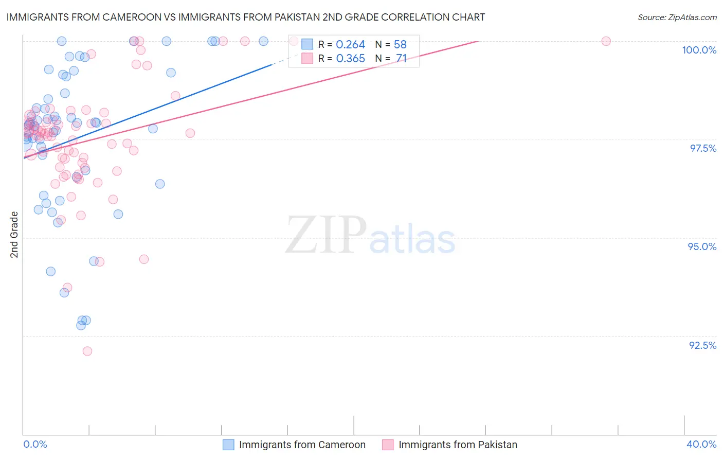 Immigrants from Cameroon vs Immigrants from Pakistan 2nd Grade