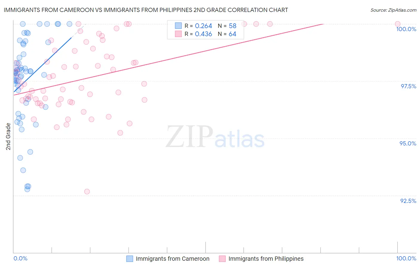 Immigrants from Cameroon vs Immigrants from Philippines 2nd Grade