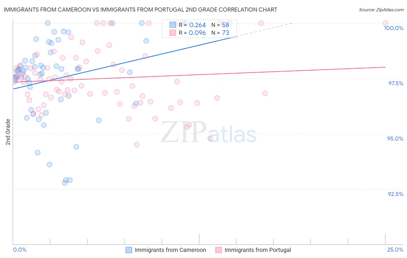 Immigrants from Cameroon vs Immigrants from Portugal 2nd Grade