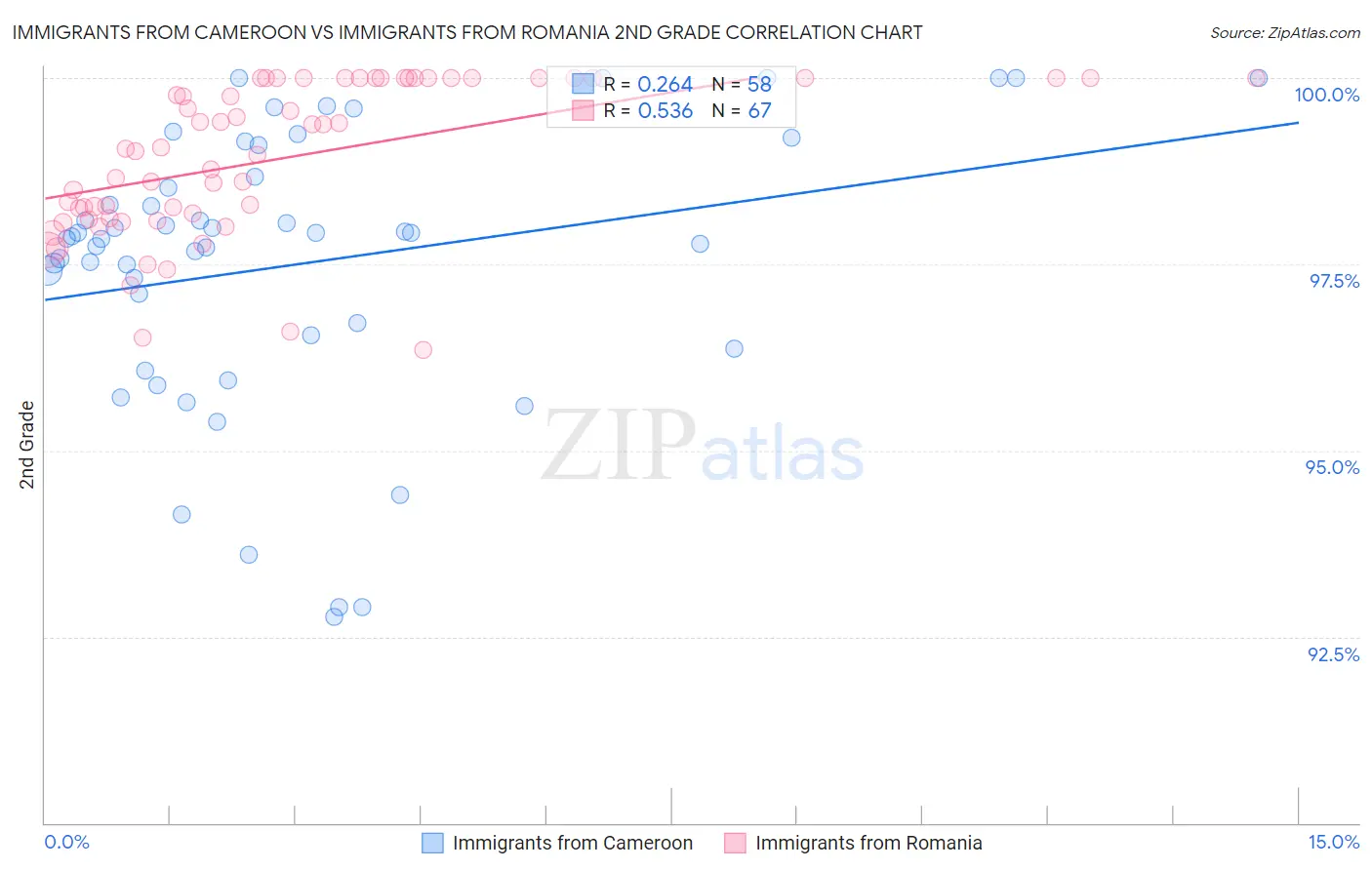 Immigrants from Cameroon vs Immigrants from Romania 2nd Grade