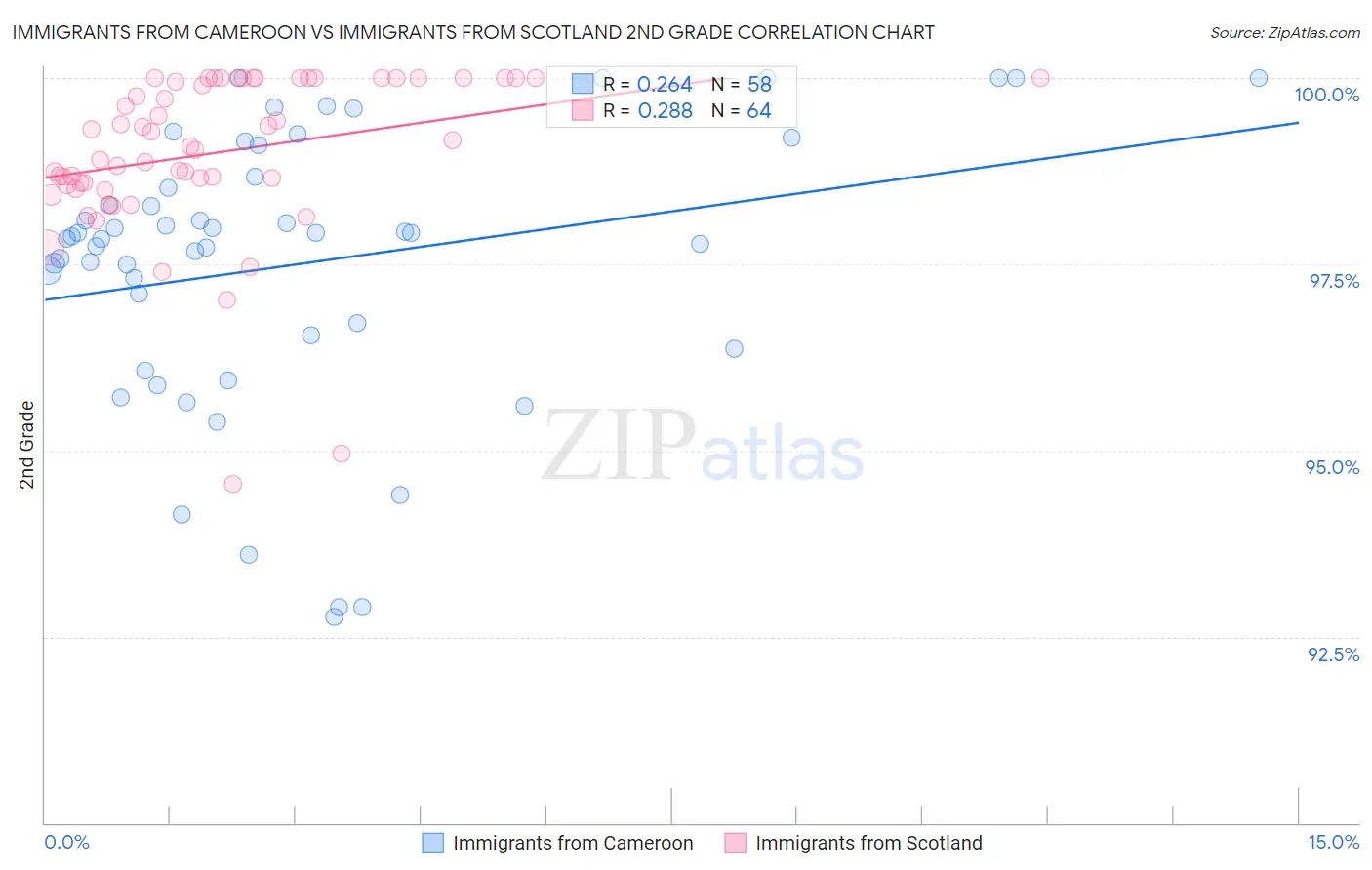 Immigrants from Cameroon vs Immigrants from Scotland 2nd Grade