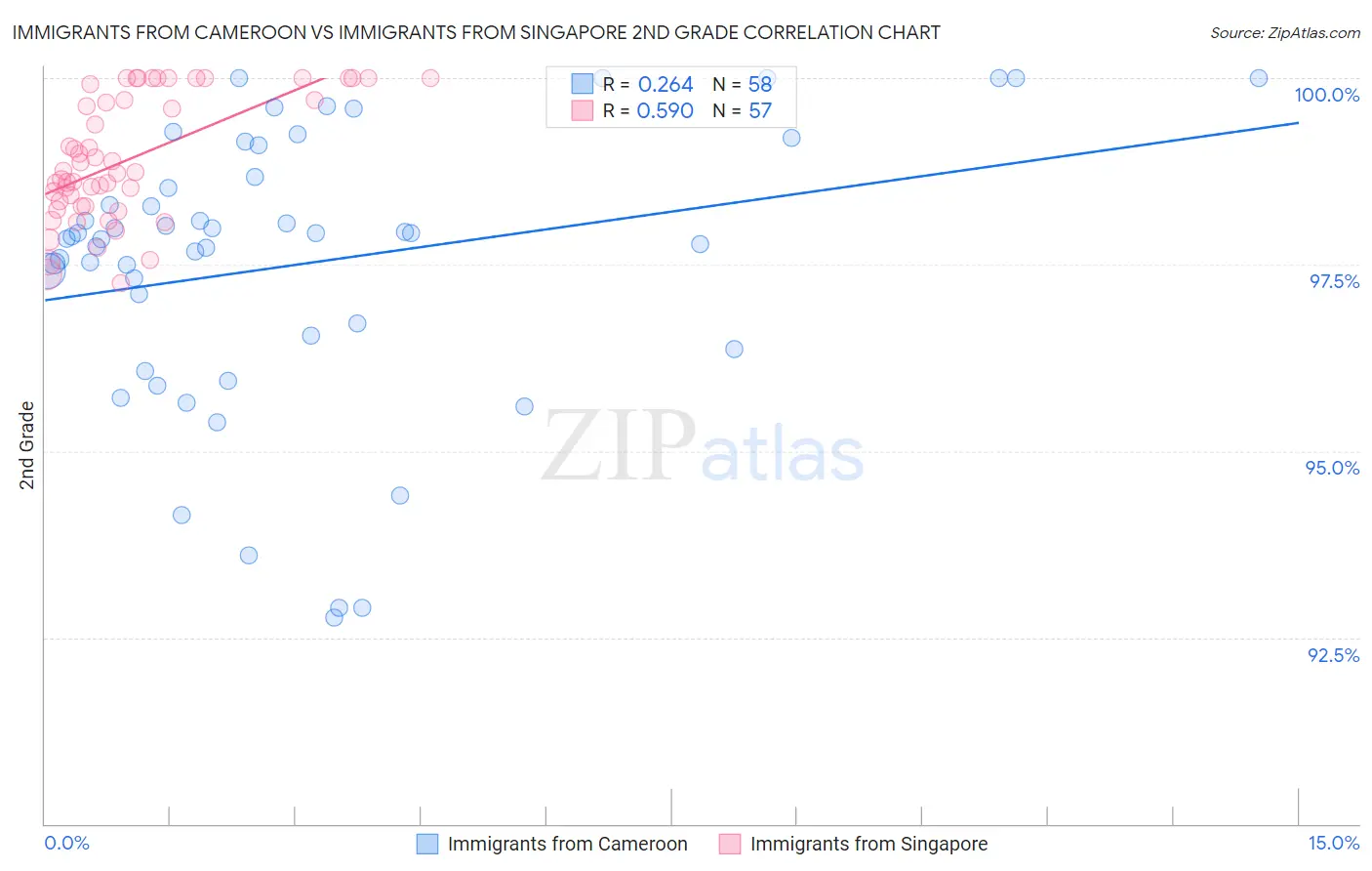 Immigrants from Cameroon vs Immigrants from Singapore 2nd Grade