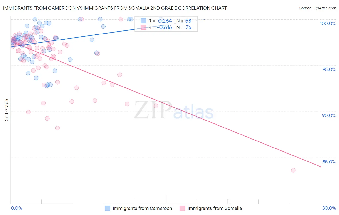 Immigrants from Cameroon vs Immigrants from Somalia 2nd Grade