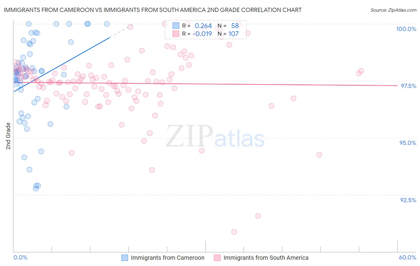 Immigrants from Cameroon vs Immigrants from South America 2nd Grade