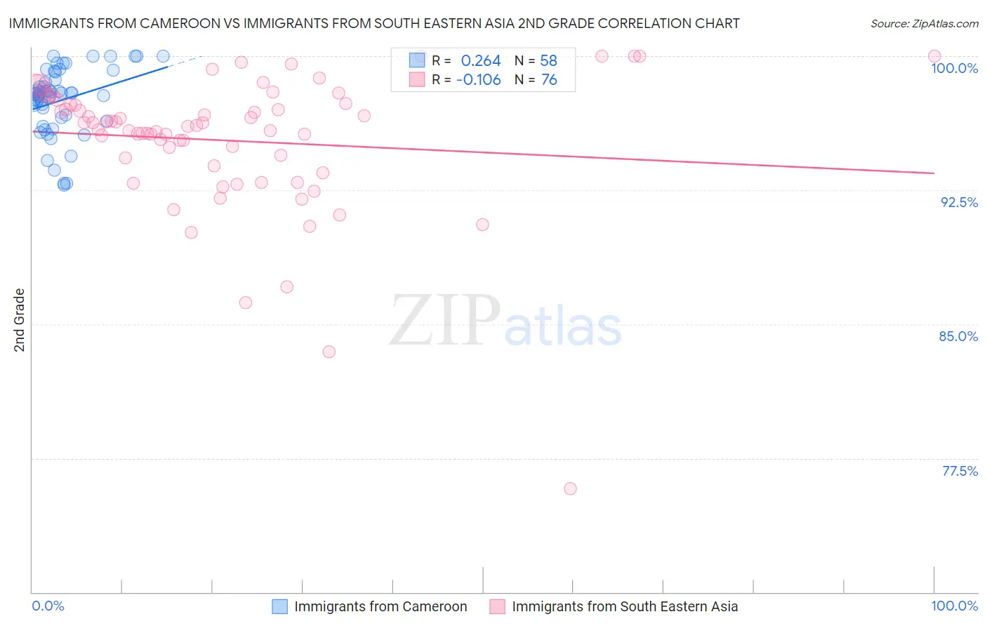 Immigrants from Cameroon vs Immigrants from South Eastern Asia 2nd Grade