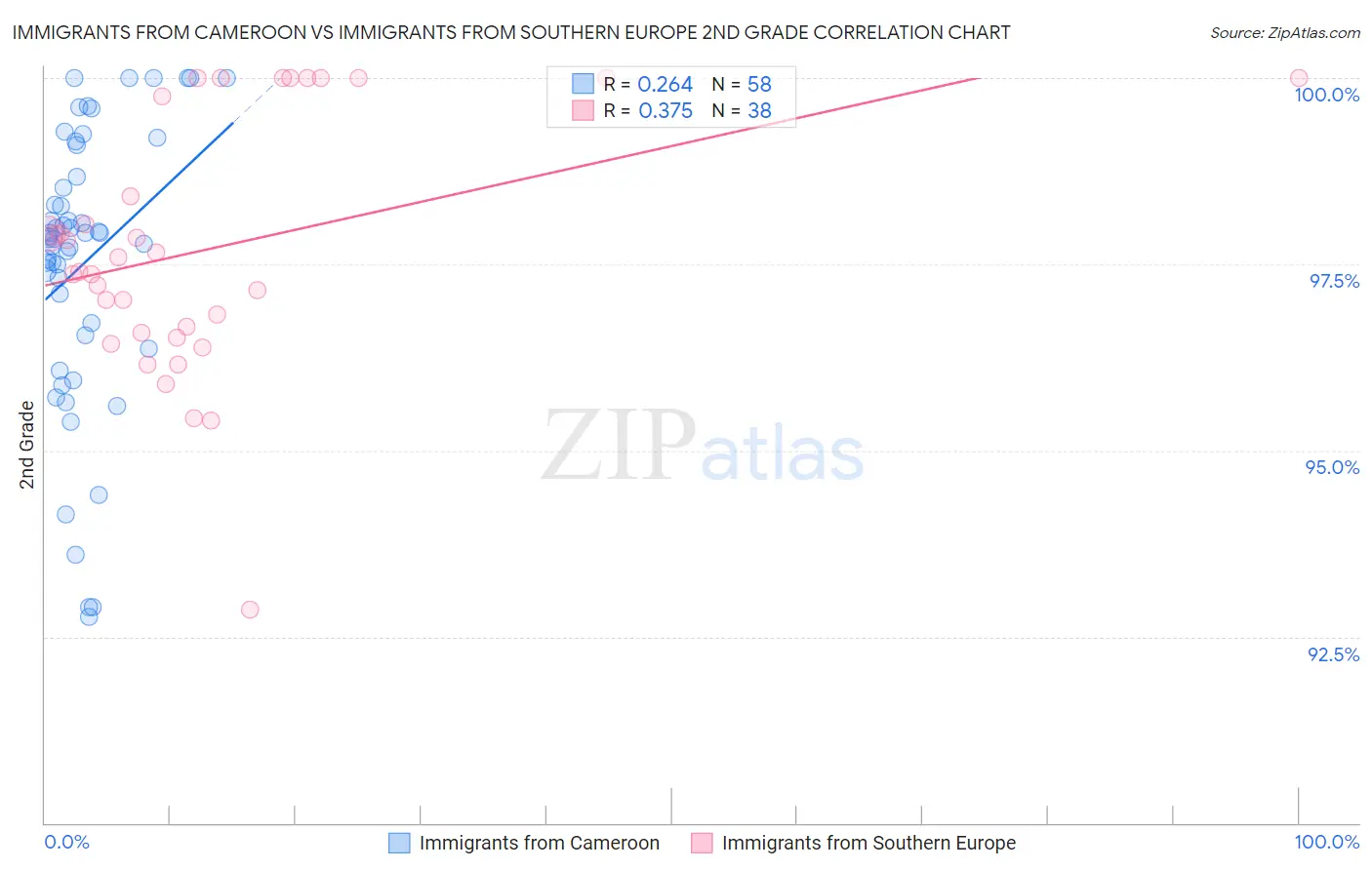 Immigrants from Cameroon vs Immigrants from Southern Europe 2nd Grade