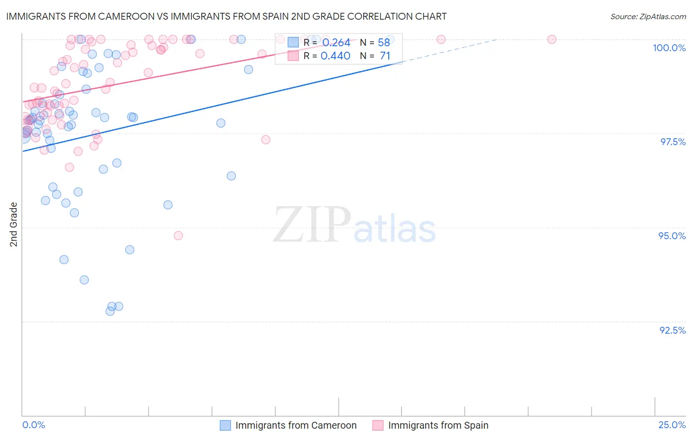 Immigrants from Cameroon vs Immigrants from Spain 2nd Grade