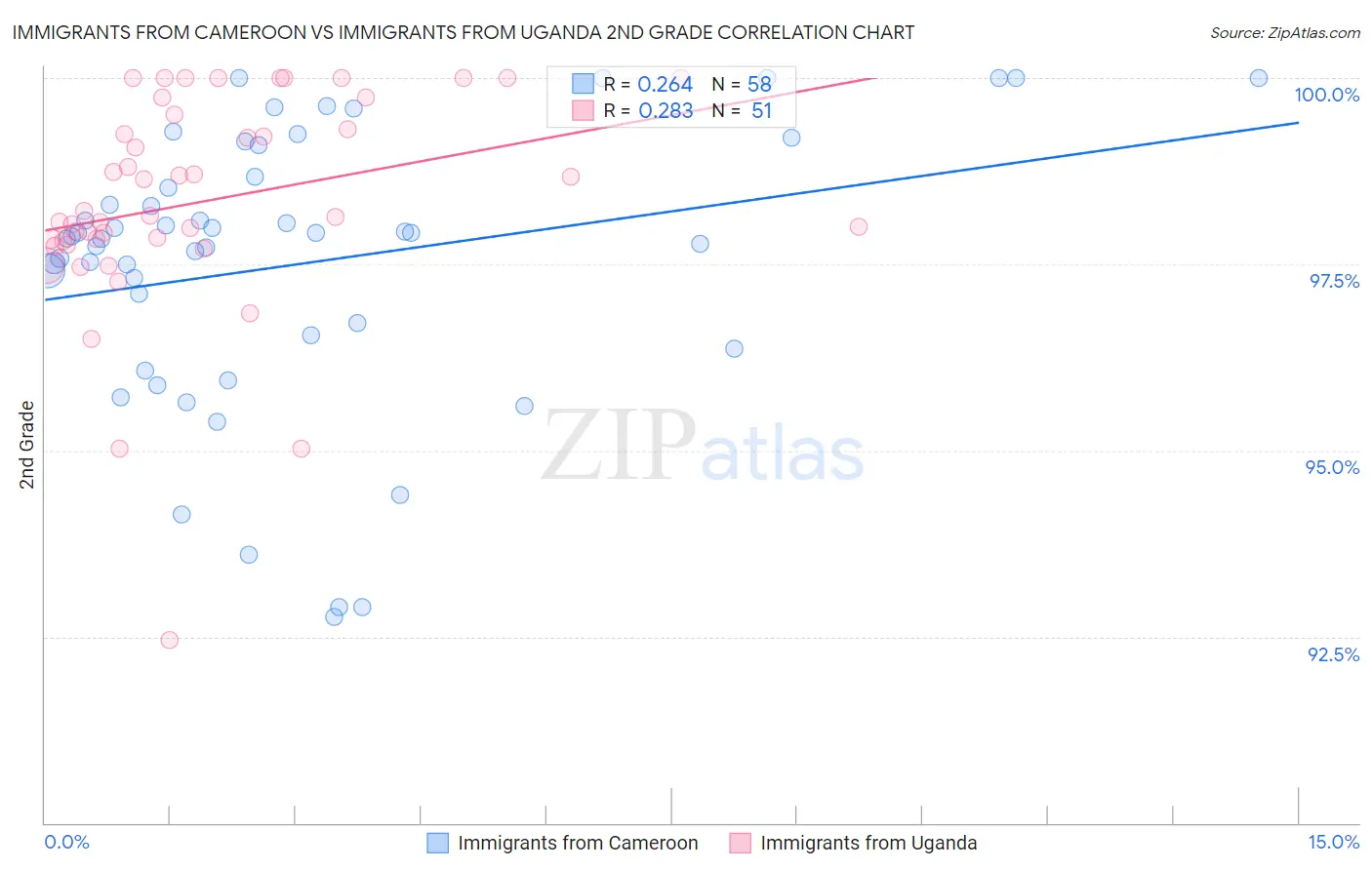 Immigrants from Cameroon vs Immigrants from Uganda 2nd Grade
