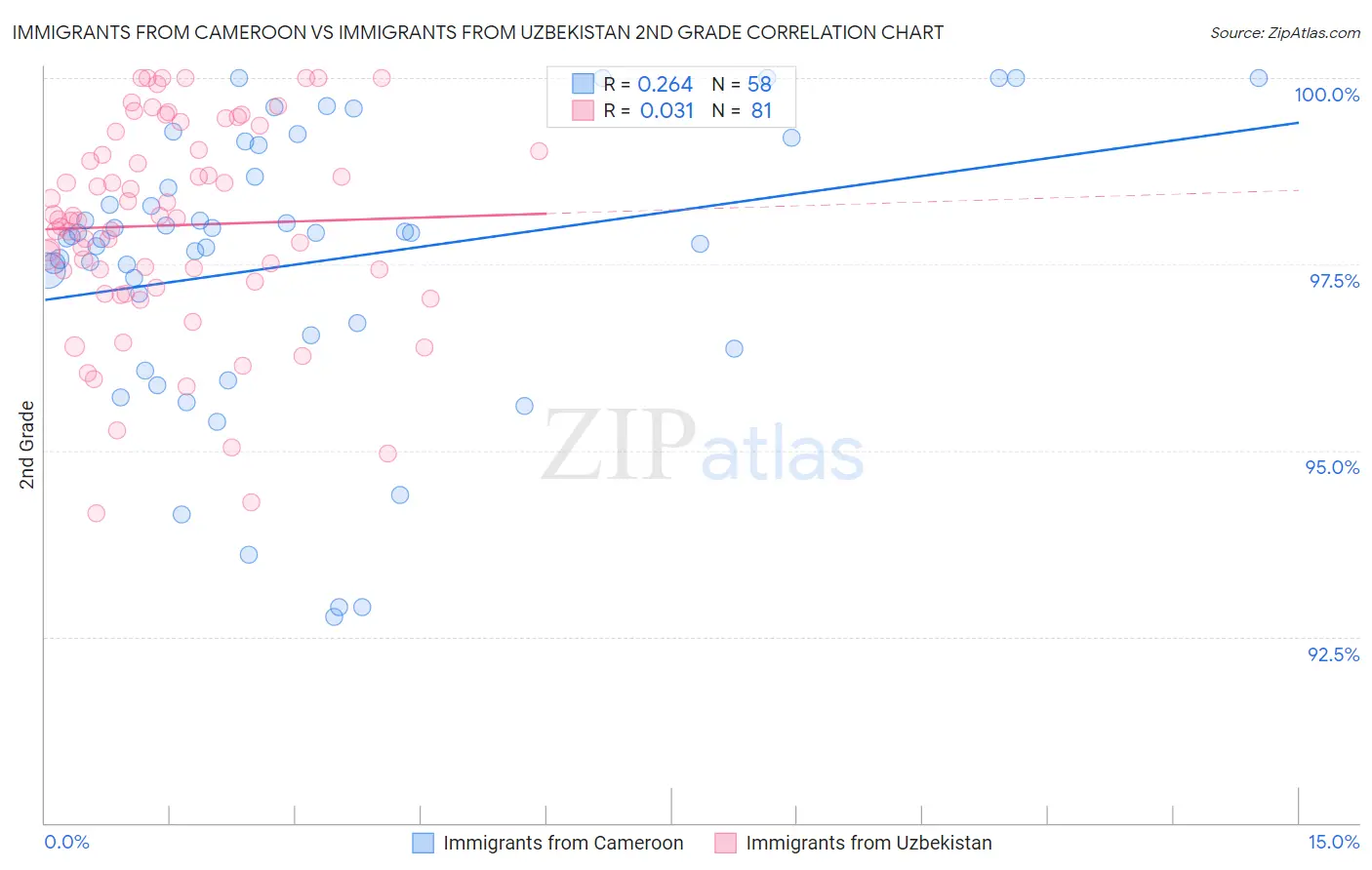 Immigrants from Cameroon vs Immigrants from Uzbekistan 2nd Grade