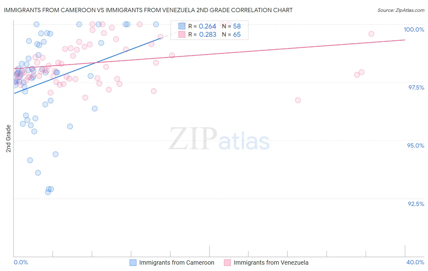 Immigrants from Cameroon vs Immigrants from Venezuela 2nd Grade