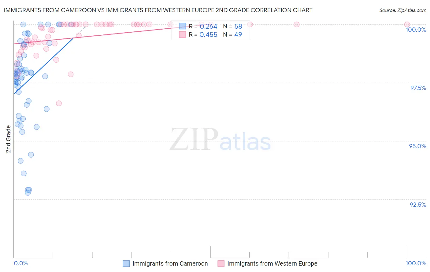Immigrants from Cameroon vs Immigrants from Western Europe 2nd Grade