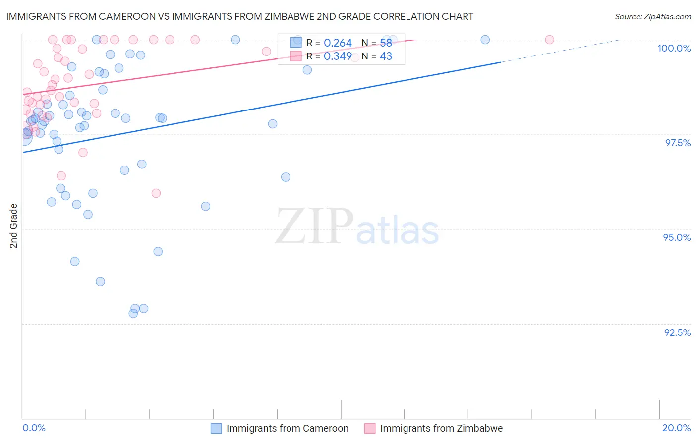 Immigrants from Cameroon vs Immigrants from Zimbabwe 2nd Grade