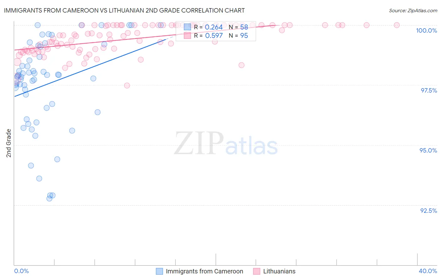 Immigrants from Cameroon vs Lithuanian 2nd Grade