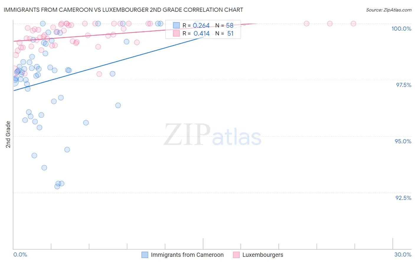 Immigrants from Cameroon vs Luxembourger 2nd Grade