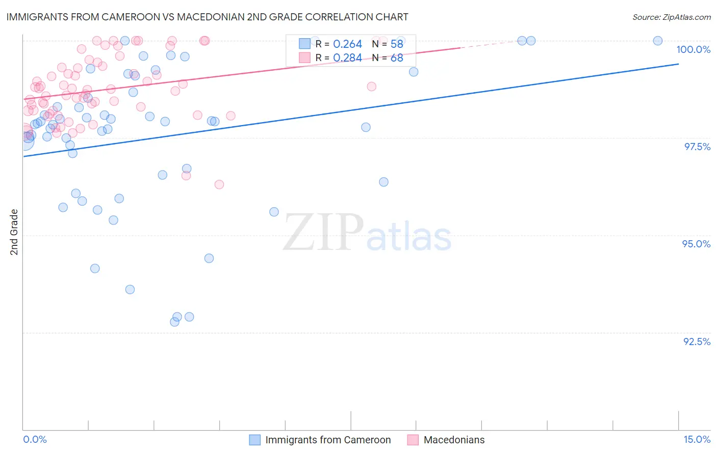 Immigrants from Cameroon vs Macedonian 2nd Grade