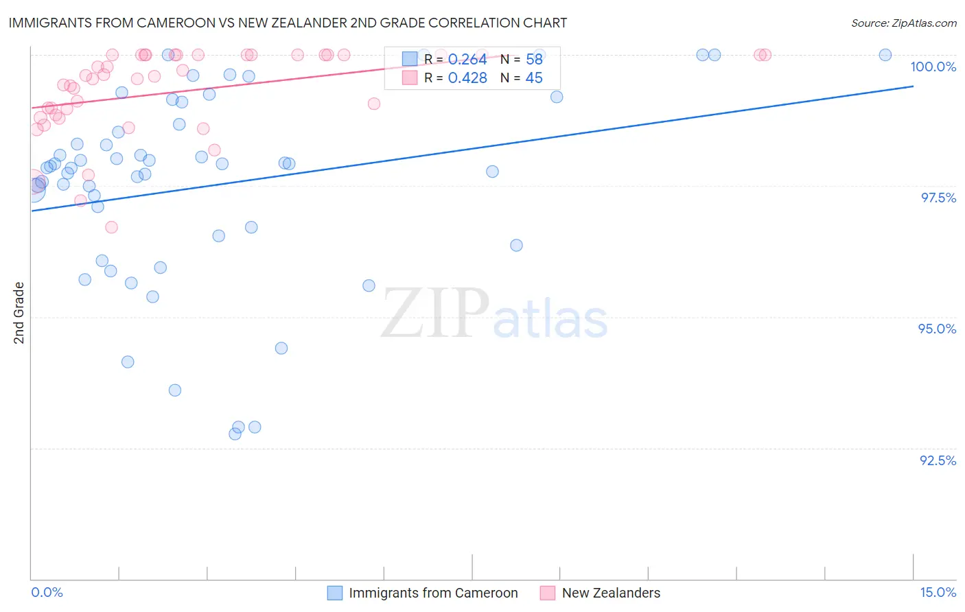 Immigrants from Cameroon vs New Zealander 2nd Grade