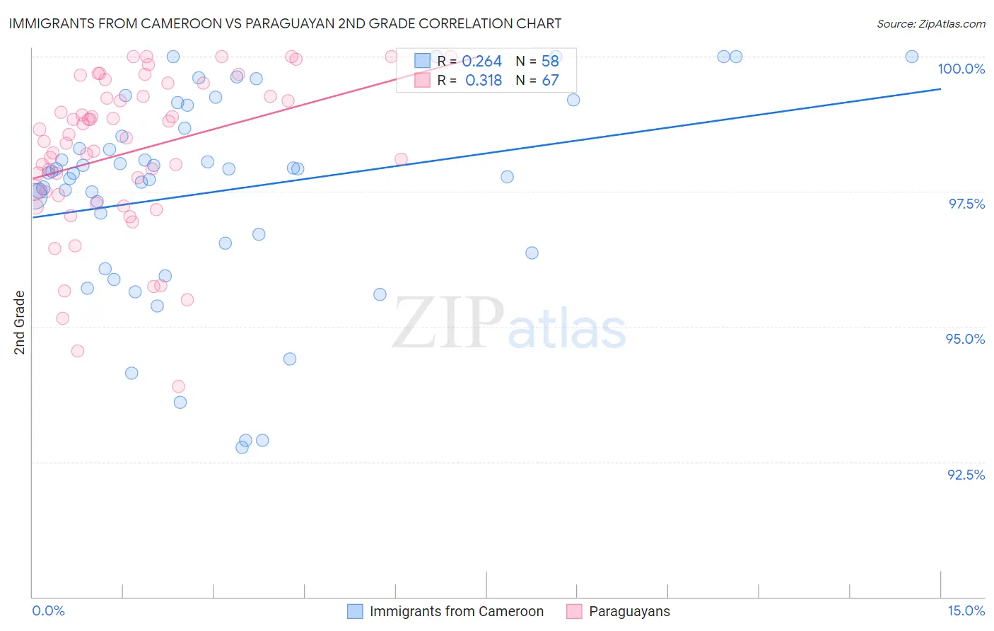 Immigrants from Cameroon vs Paraguayan 2nd Grade