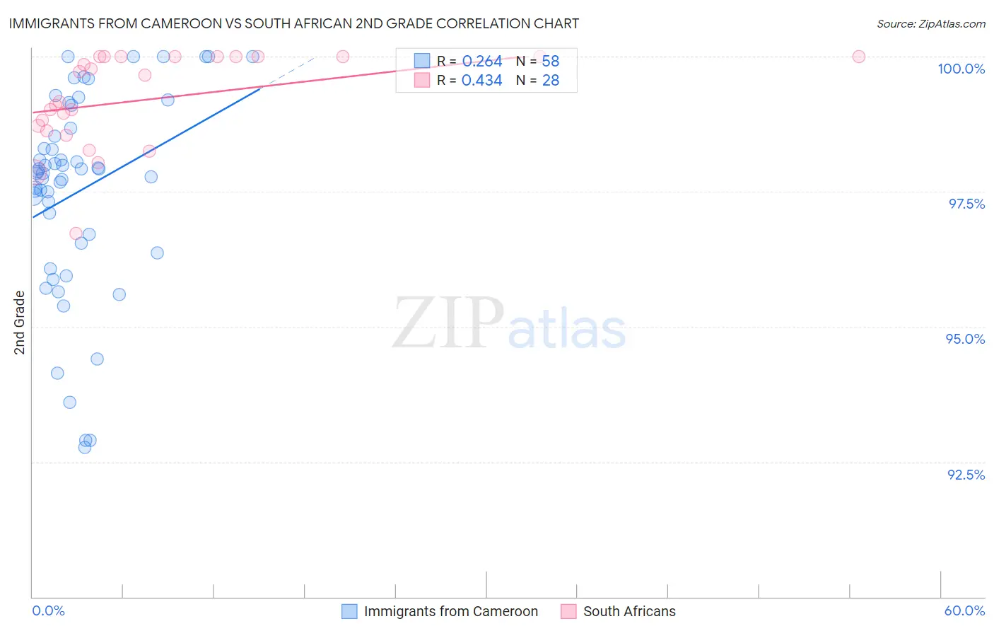 Immigrants from Cameroon vs South African 2nd Grade