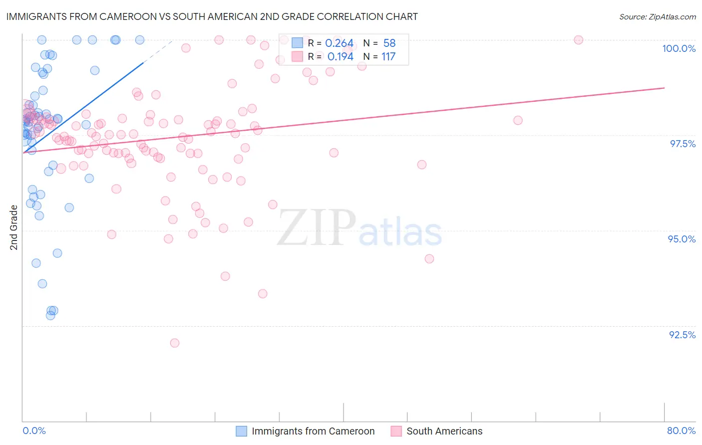 Immigrants from Cameroon vs South American 2nd Grade