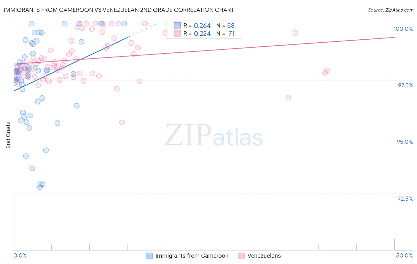 Immigrants from Cameroon vs Venezuelan 2nd Grade