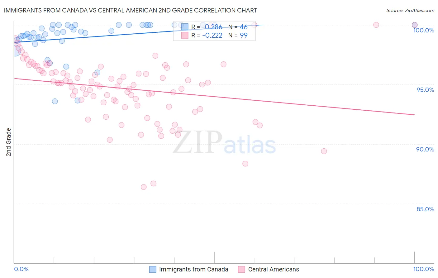 Immigrants from Canada vs Central American 2nd Grade