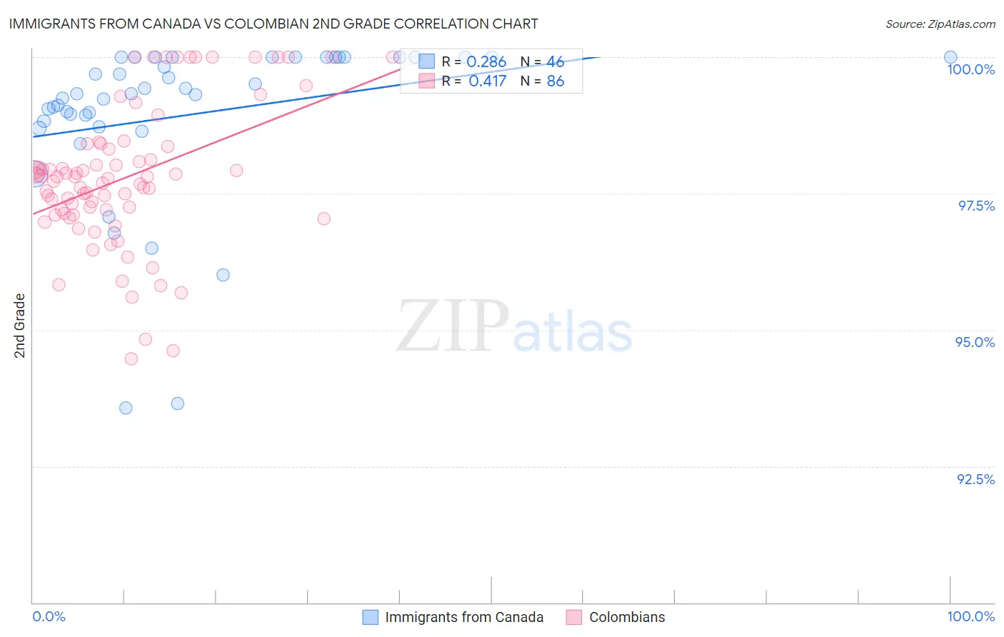 Immigrants from Canada vs Colombian 2nd Grade