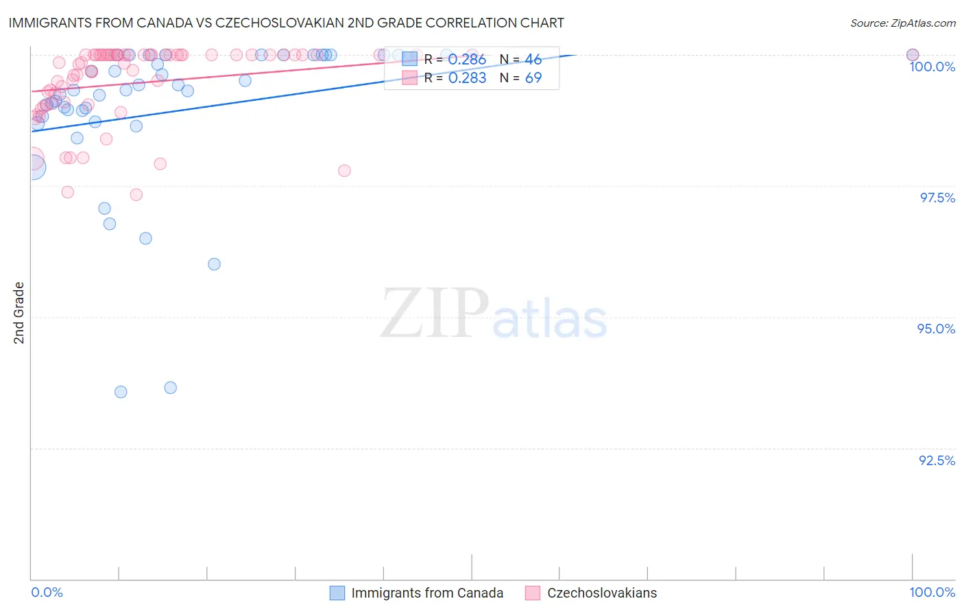 Immigrants from Canada vs Czechoslovakian 2nd Grade