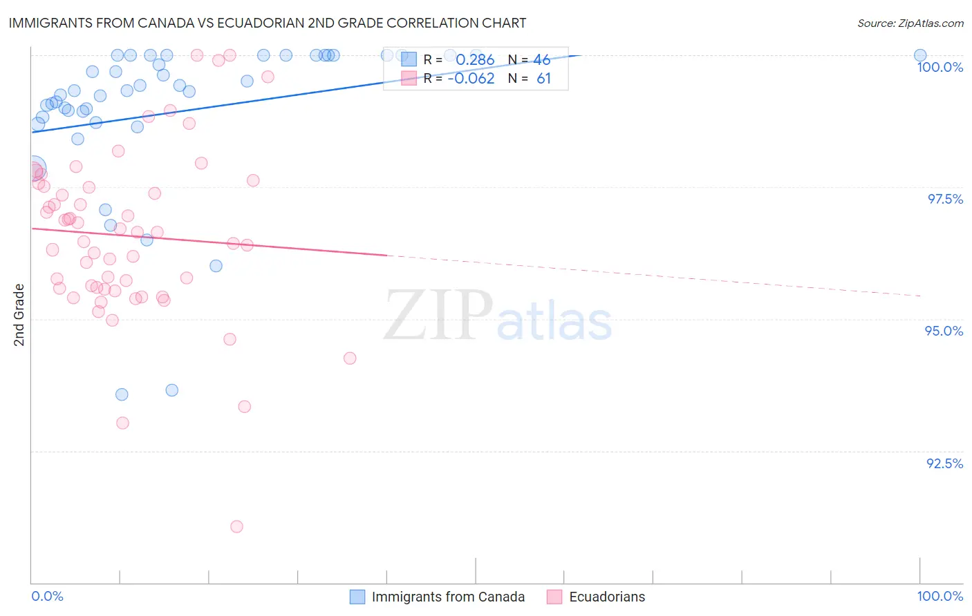 Immigrants from Canada vs Ecuadorian 2nd Grade