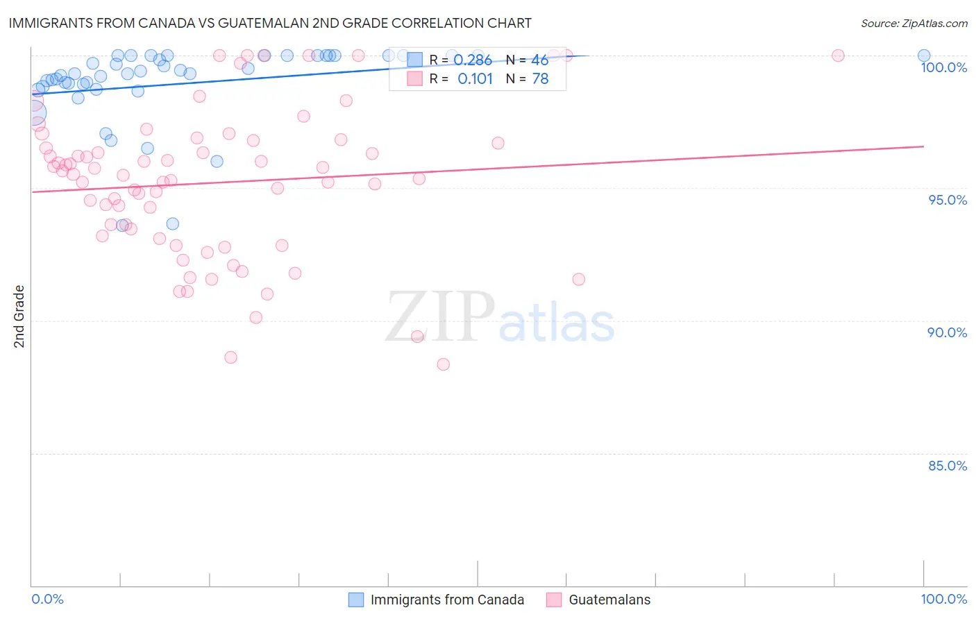 Immigrants from Canada vs Guatemalan 2nd Grade