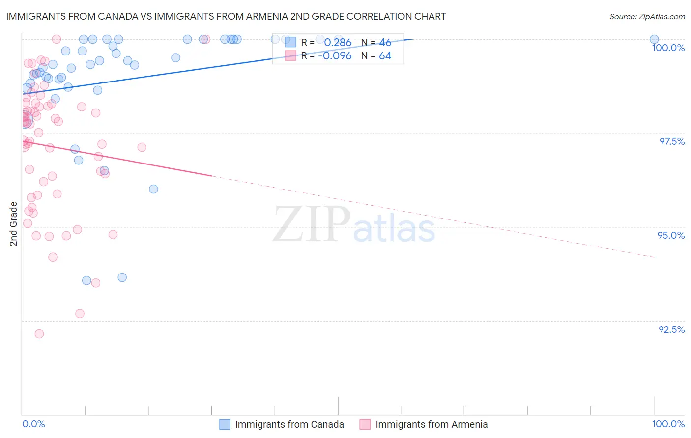 Immigrants from Canada vs Immigrants from Armenia 2nd Grade