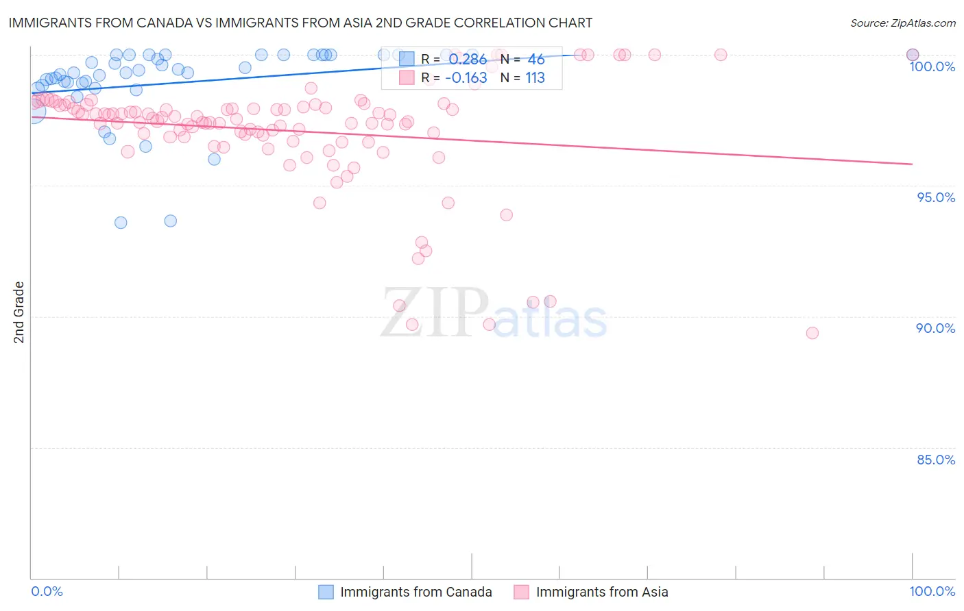 Immigrants from Canada vs Immigrants from Asia 2nd Grade