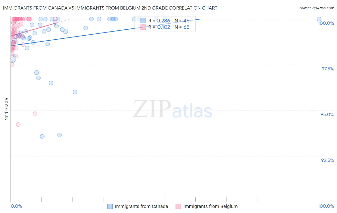 Immigrants from Canada vs Immigrants from Belgium 2nd Grade