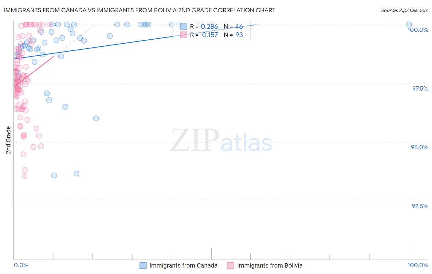 Immigrants from Canada vs Immigrants from Bolivia 2nd Grade