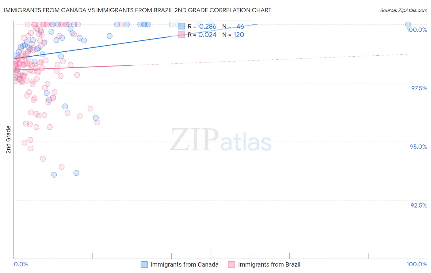 Immigrants from Canada vs Immigrants from Brazil 2nd Grade