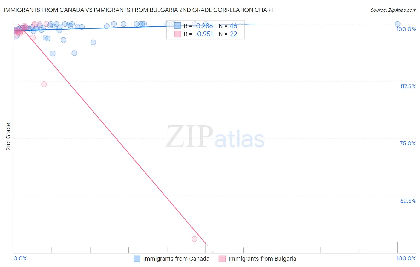 Immigrants from Canada vs Immigrants from Bulgaria 2nd Grade